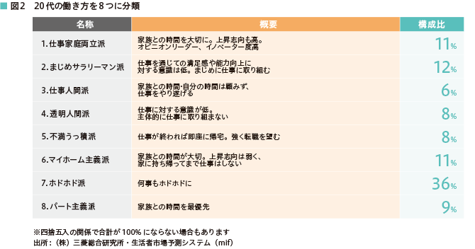 図2 20代の働き方を8つに分類 名称:概要…構成比 1.仕事家庭両立派:家族との時間を大切に。上昇志向も高。オピニオンリーダー、イノベーター度高…11% 2.まじめサラリーマン派:仕事を通じての満足感や能力向上に対する意識は低。まじめに仕事に取り組む…12% 3.仕事人間派:家族との時間・自分の時間は顧みず、仕事をやり遂げる…6% 4.透明人間派:仕事に対する意識が低。主体的に仕事に取り組まない…8% 5.不満うっ積派:仕事が終われば即座に帰宅。強く転職を望む…8% 6.マイホーム主義派:家族との時間が大切。上昇志向は弱く、家に持ち帰ってまで仕事はしない…11% 7.ホドホド派:何事もホドホドに…36% 8.パート主義派:家族との時間を最優先…9%